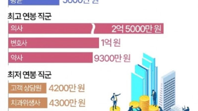 한국 직장인의 연차별 평균 연봉은 얼마일까?